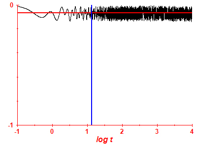 Survival probability log